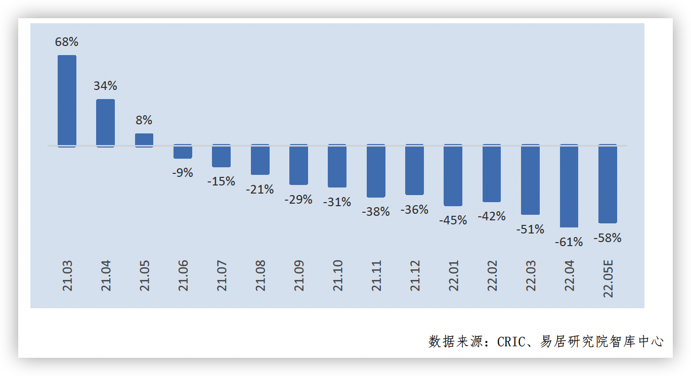 5月全国百城住宅成交同比跌幅有望收窄_中国网地产